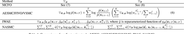 Figure 1 for Monte Carlo Filtering Objectives: A New Family of Variational Objectives to Learn Generative Model and Neural Adaptive Proposal for Time Series