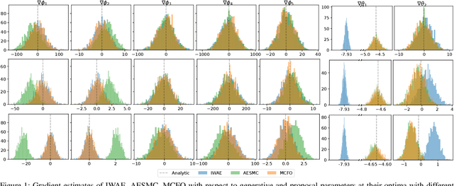 Figure 2 for Monte Carlo Filtering Objectives: A New Family of Variational Objectives to Learn Generative Model and Neural Adaptive Proposal for Time Series