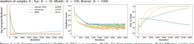 Figure 3 for Monte Carlo Filtering Objectives: A New Family of Variational Objectives to Learn Generative Model and Neural Adaptive Proposal for Time Series