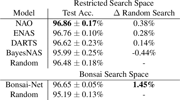 Figure 3 for Bonsai-Net: One-Shot Neural Architecture Search via Differentiable Pruners
