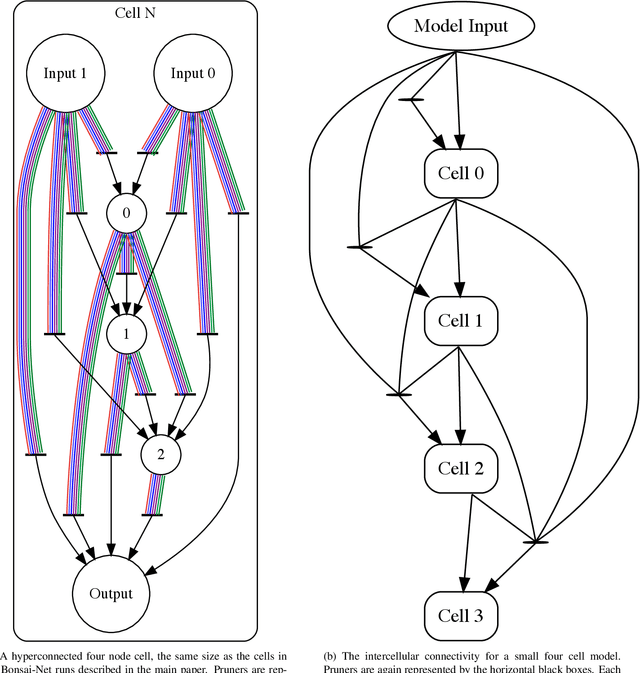 Figure 4 for Bonsai-Net: One-Shot Neural Architecture Search via Differentiable Pruners