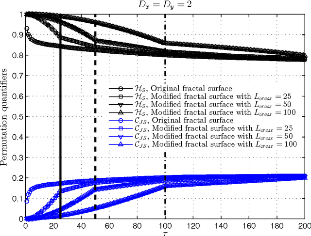 Figure 4 for Discriminating image textures with the multiscale two-dimensional complexity-entropy causality plane