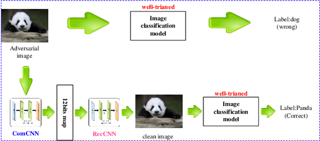Figure 1 for ComDefend: An Efficient Image Compression Model to Defend Adversarial Examples