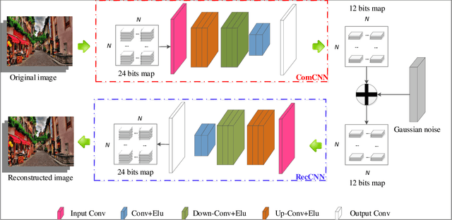 Figure 3 for ComDefend: An Efficient Image Compression Model to Defend Adversarial Examples