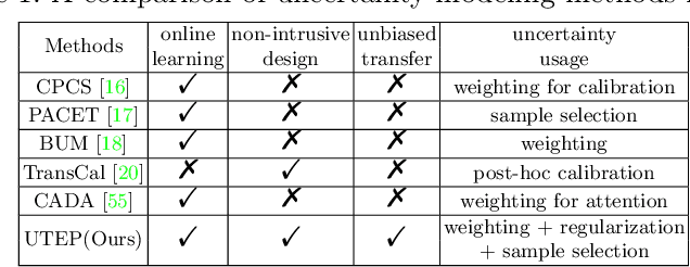 Figure 2 for Learning Unbiased Transferability for Domain Adaptation by Uncertainty Modeling