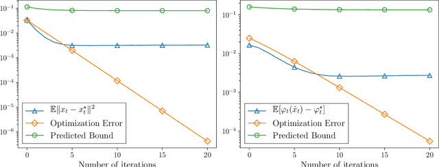 Figure 1 for Stochastic optimization under time drift: iterate averaging, step decay, and high probability guarantees