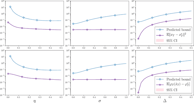Figure 2 for Stochastic optimization under time drift: iterate averaging, step decay, and high probability guarantees