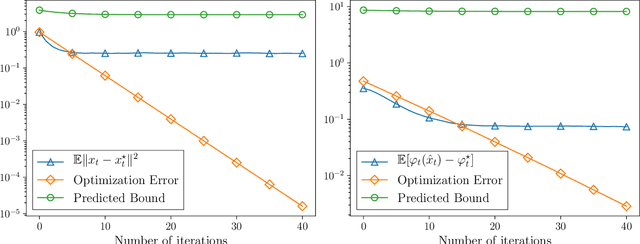 Figure 3 for Stochastic optimization under time drift: iterate averaging, step decay, and high probability guarantees