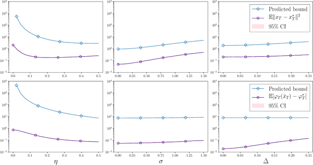 Figure 4 for Stochastic optimization under time drift: iterate averaging, step decay, and high probability guarantees