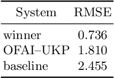 Figure 3 for OFAI-UKP at HAHA@IberLEF2019: Predicting the Humorousness of Tweets Using Gaussian Process Preference Learning