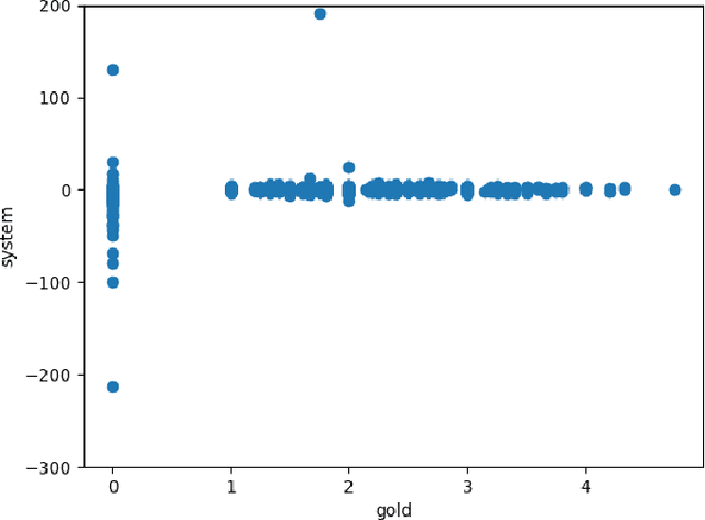 Figure 2 for OFAI-UKP at HAHA@IberLEF2019: Predicting the Humorousness of Tweets Using Gaussian Process Preference Learning