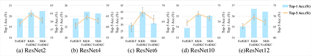 Figure 4 for Exploring the Distributed Knowledge Congruence in Proxy-data-free Federated Distillation