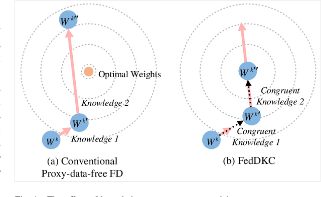Figure 1 for Exploring the Distributed Knowledge Congruence in Proxy-data-free Federated Distillation