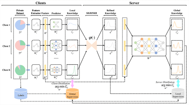 Figure 2 for Exploring the Distributed Knowledge Congruence in Proxy-data-free Federated Distillation