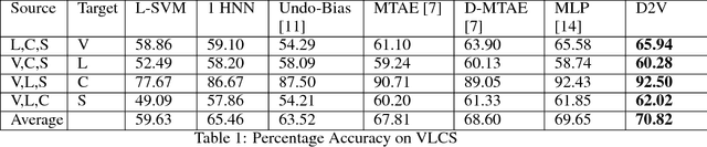 Figure 2 for Domain2Vec: Deep Domain Generalization
