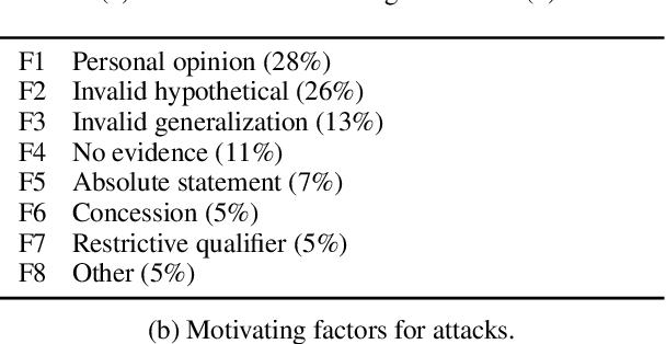 Figure 3 for Detecting Attackable Sentences in Arguments