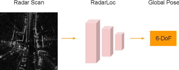 Figure 1 for RadarLoc: Learning to Relocalize in FMCW Radar