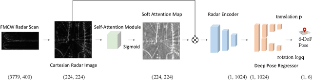 Figure 3 for RadarLoc: Learning to Relocalize in FMCW Radar