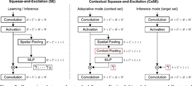 Figure 3 for Contextual Squeeze-and-Excitation for Efficient Few-Shot Image Classification