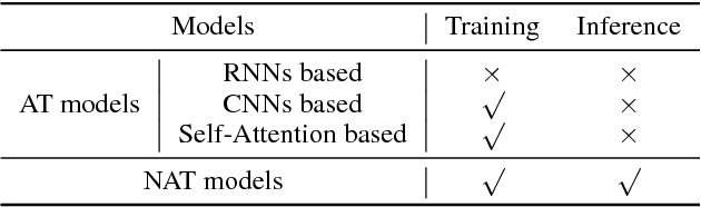 Figure 1 for Non-Autoregressive Neural Machine Translation with Enhanced Decoder Input