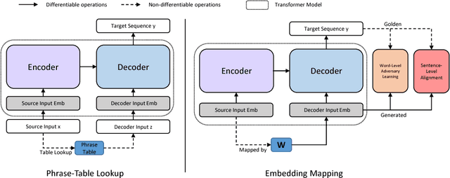 Figure 2 for Non-Autoregressive Neural Machine Translation with Enhanced Decoder Input