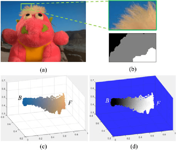 Figure 1 for L1-regularized Reconstruction Error as Alpha Matte