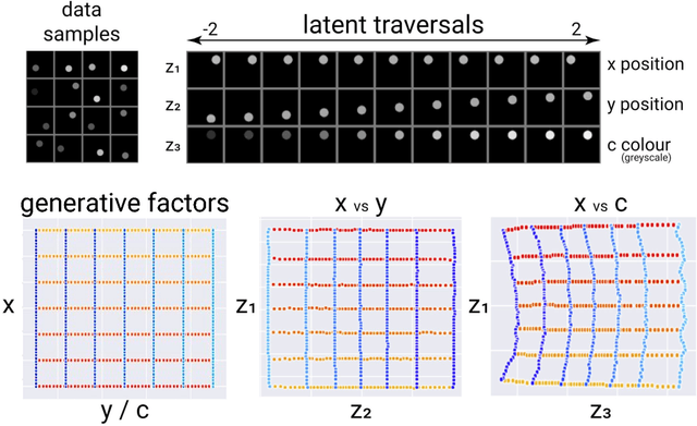 Figure 2 for Towards a Definition of Disentangled Representations