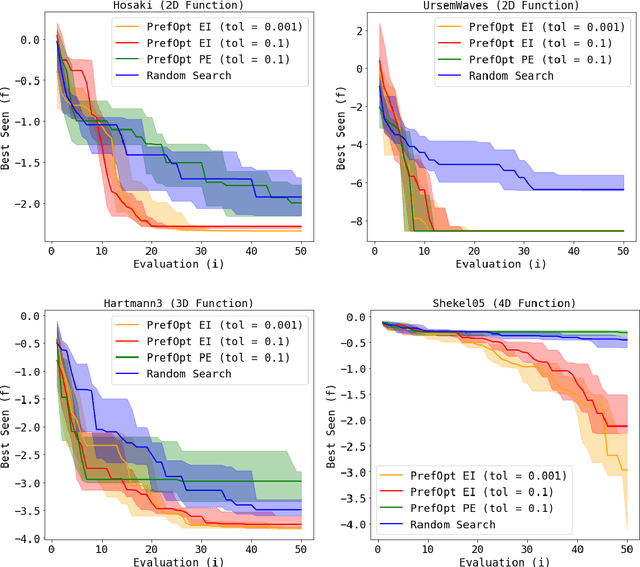 Figure 4 for Sequential Preference-Based Optimization