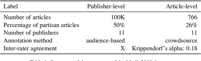 Figure 1 for DpgMedia2019: A Dutch News Dataset for Partisanship Detection