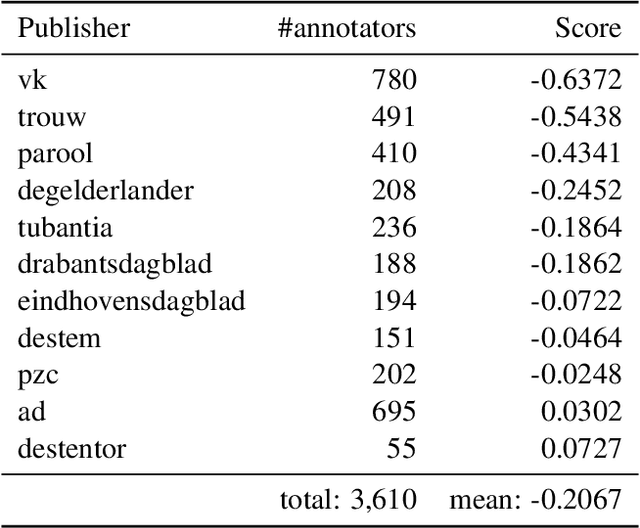 Figure 3 for DpgMedia2019: A Dutch News Dataset for Partisanship Detection