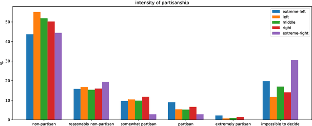 Figure 2 for DpgMedia2019: A Dutch News Dataset for Partisanship Detection
