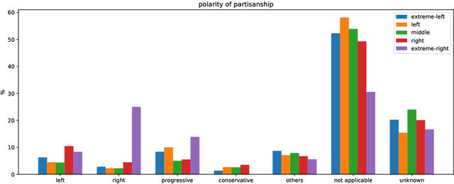 Figure 4 for DpgMedia2019: A Dutch News Dataset for Partisanship Detection