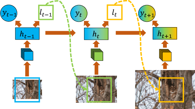 Figure 3 for Dynamic Computational Time for Visual Attention