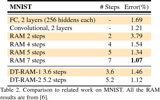 Figure 4 for Dynamic Computational Time for Visual Attention