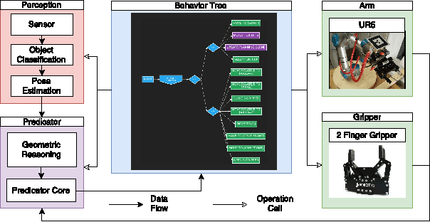 Figure 2 for User Experience of the CoSTAR System for Instruction of Collaborative Robots