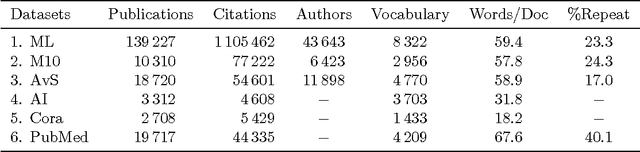 Figure 2 for Bibliographic Analysis with the Citation Network Topic Model