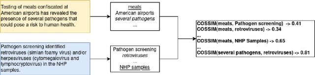 Figure 2 for CD2CR: Co-reference Resolution Across Documents and Domains