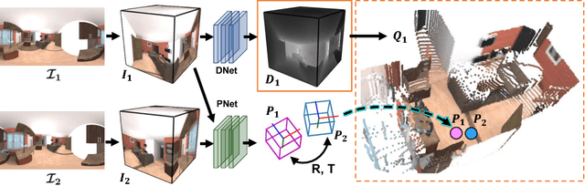 Figure 1 for Self-Supervised Learning of Depth and Camera Motion from 360° Videos