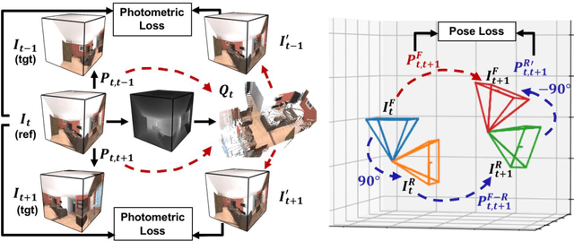 Figure 4 for Self-Supervised Learning of Depth and Camera Motion from 360° Videos