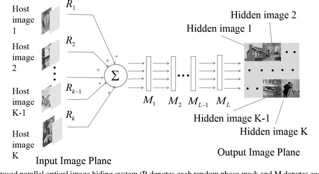 Figure 1 for A Parallel Optical Image Security System with Cascaded Phase-only Masks
