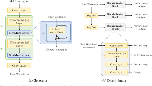 Figure 1 for MelGAN: Generative Adversarial Networks for Conditional Waveform Synthesis