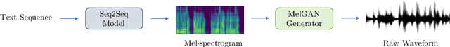 Figure 3 for MelGAN: Generative Adversarial Networks for Conditional Waveform Synthesis