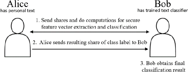 Figure 1 for Privacy-Preserving Classification of Personal Text Messages with Secure Multi-Party Computation: An Application to Hate-Speech Detection