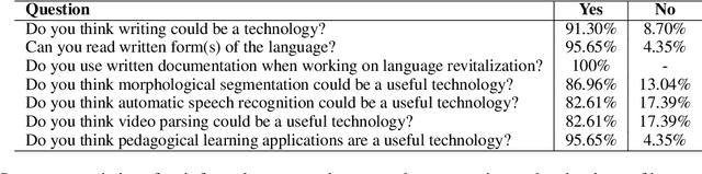 Figure 2 for Not always about you: Prioritizing community needs when developing endangered language technology