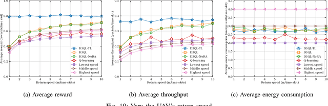 Figure 2 for Joint Speed Control and Energy Replenishment Optimization for UAV-assisted IoT Data Collection with Deep Reinforcement Transfer Learning