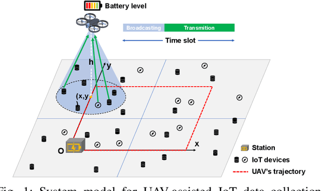 Figure 1 for Joint Speed Control and Energy Replenishment Optimization for UAV-assisted IoT Data Collection with Deep Reinforcement Transfer Learning