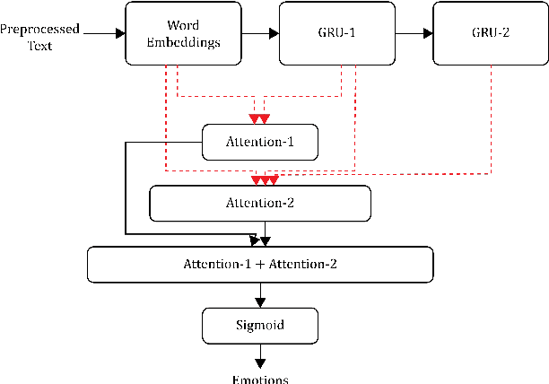 Figure 1 for Gated Recurrent Neural Network Approach for Multilabel Emotion Detection in Microblogs