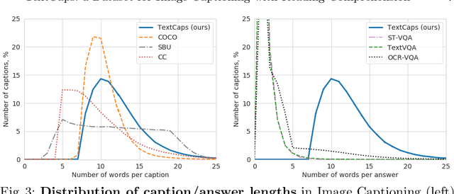 Figure 4 for TextCaps: a Dataset for Image Captioning with Reading Comprehension