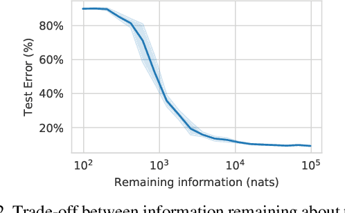 Figure 3 for Eternal Sunshine of the Spotless Net: Selective Forgetting in Deep Neural Networks