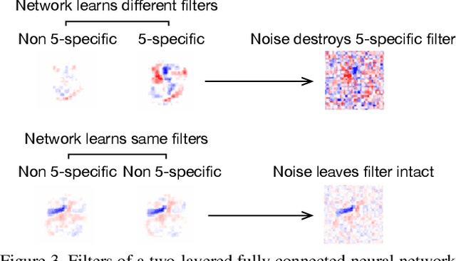Figure 4 for Eternal Sunshine of the Spotless Net: Selective Forgetting in Deep Neural Networks